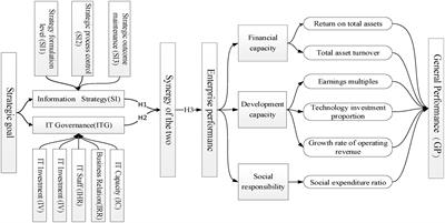 How do information strategy and information technology governance influence firm performance?